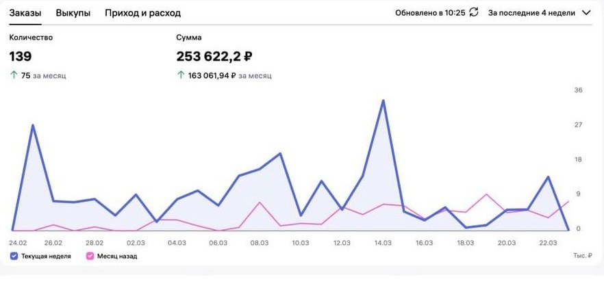 Кабинет WB Sellers: оборот 254 тысячи рублей за 4 недели
