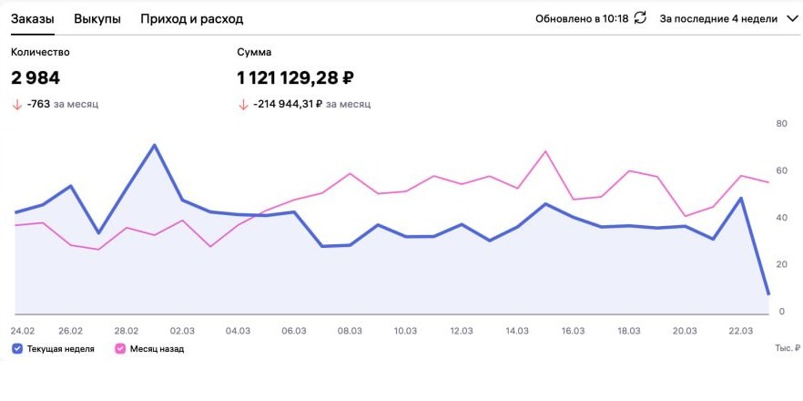 Кабинет WB Sellers: оборот 1,12 миллиона рублей за 4 недели