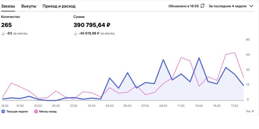 Кабинет WB Sellers: оборот 391 тысяча рублей за 4 недели