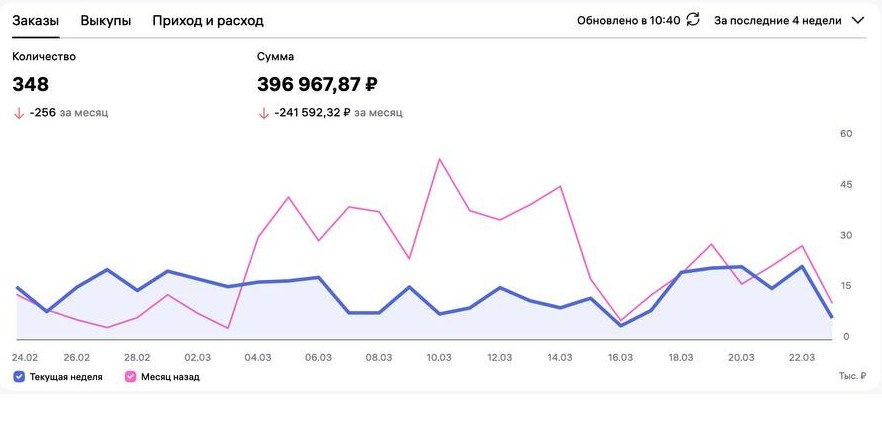Кабинет WB Sellers: оборот 397 тысяч рублей за 4 недели